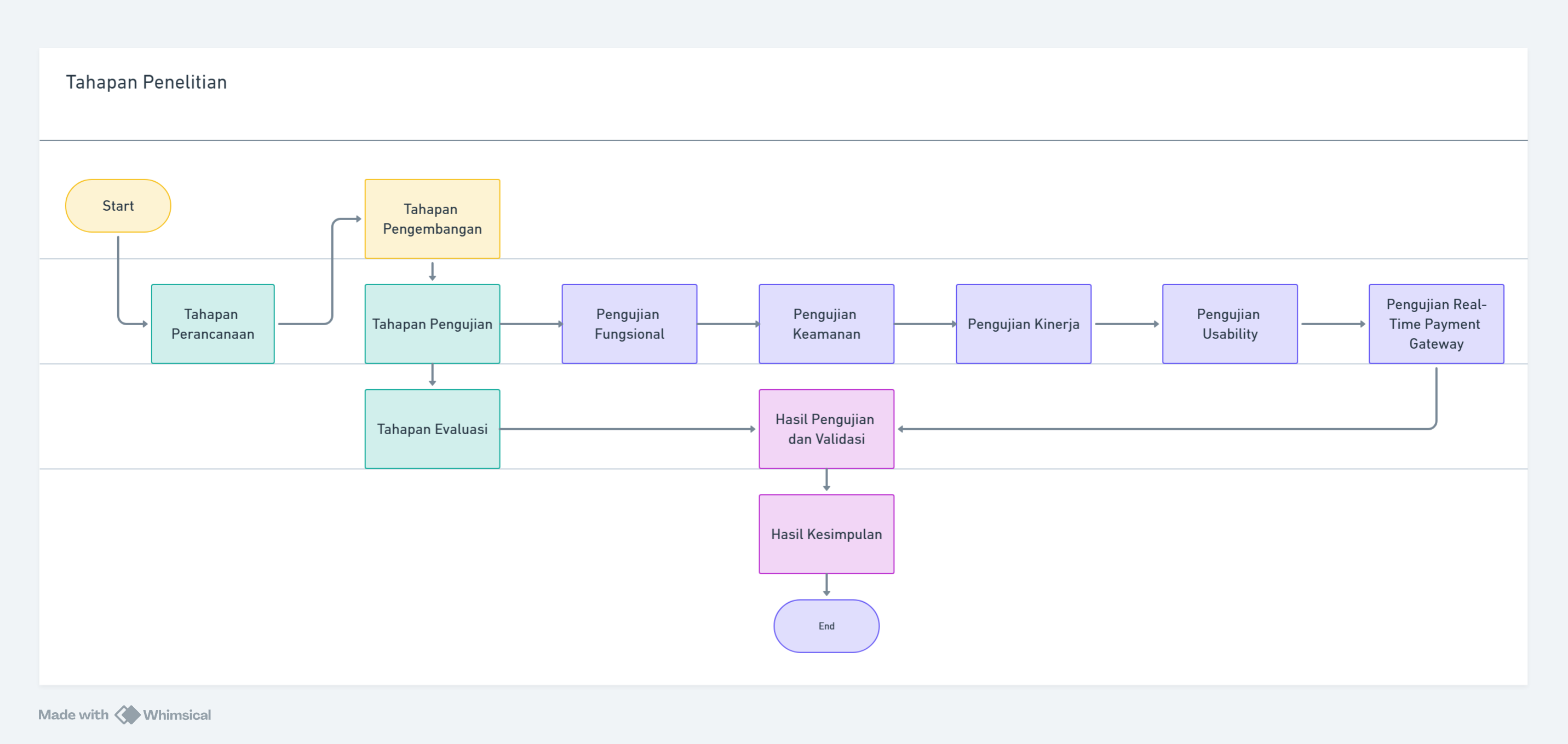 Pengembangan Chatbot Berbasis NLP